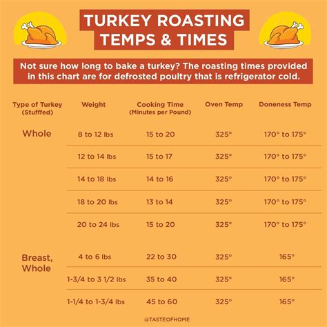 turkey cooking temperature gas oven